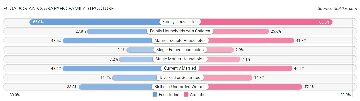 Ecuadorian vs Arapaho Family Structure