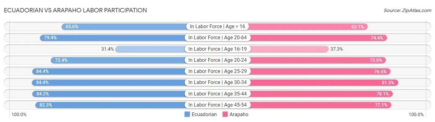 Ecuadorian vs Arapaho Labor Participation
