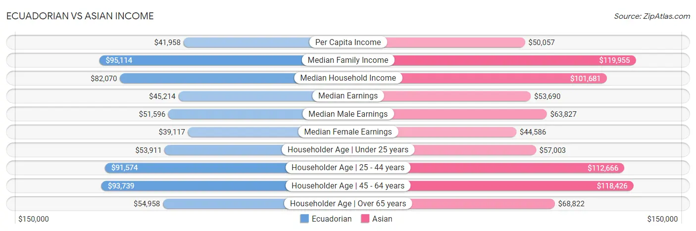 Ecuadorian vs Asian Income