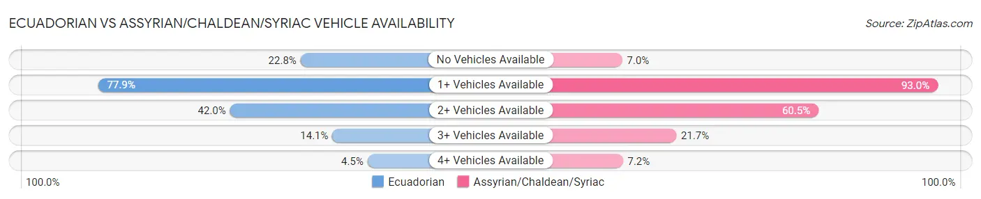 Ecuadorian vs Assyrian/Chaldean/Syriac Vehicle Availability