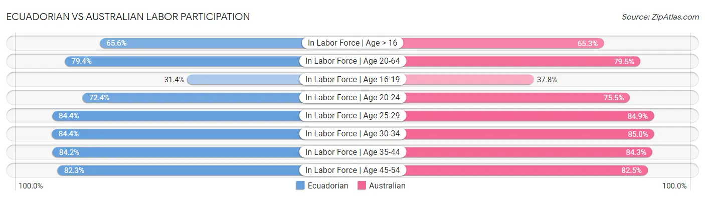 Ecuadorian vs Australian Labor Participation