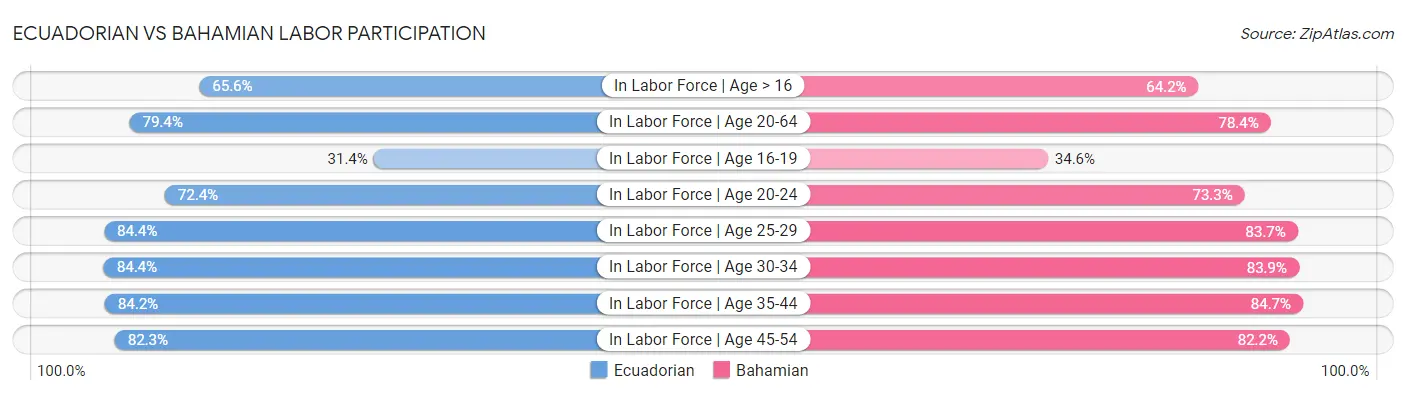 Ecuadorian vs Bahamian Labor Participation
