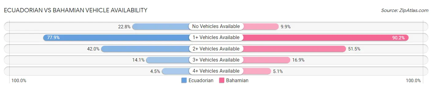 Ecuadorian vs Bahamian Vehicle Availability