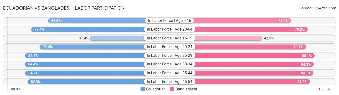 Ecuadorian vs Bangladeshi Labor Participation