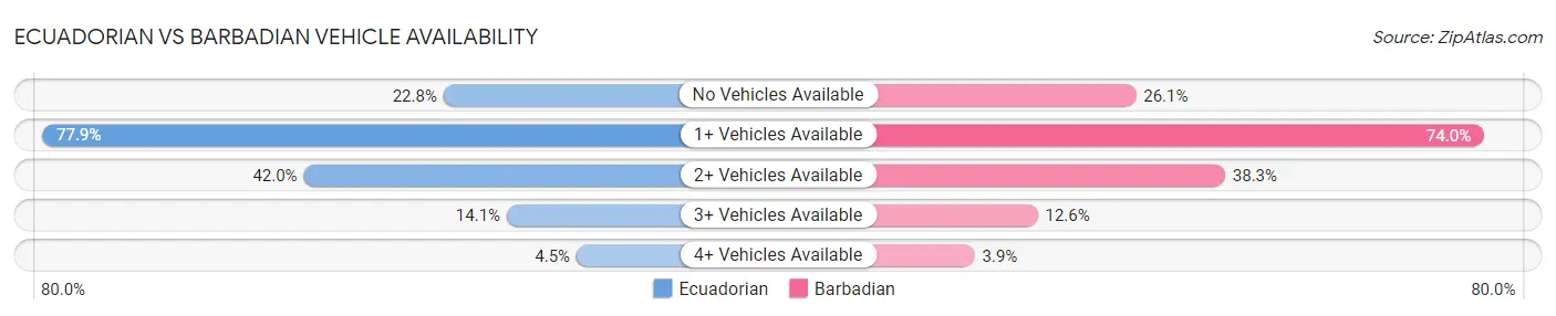 Ecuadorian vs Barbadian Vehicle Availability