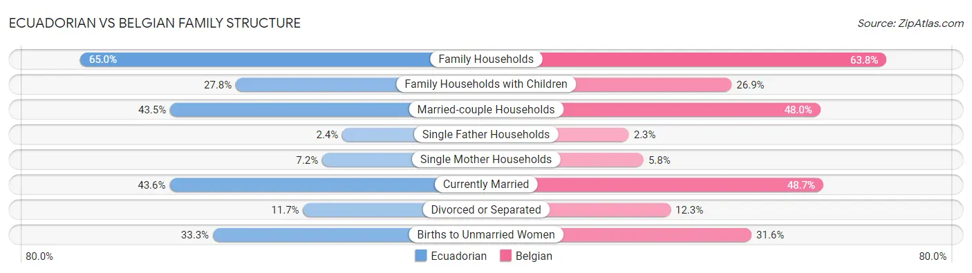 Ecuadorian vs Belgian Family Structure