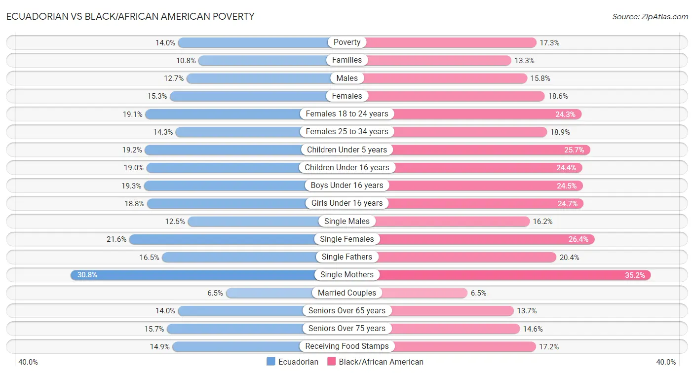 Ecuadorian vs Black/African American Poverty