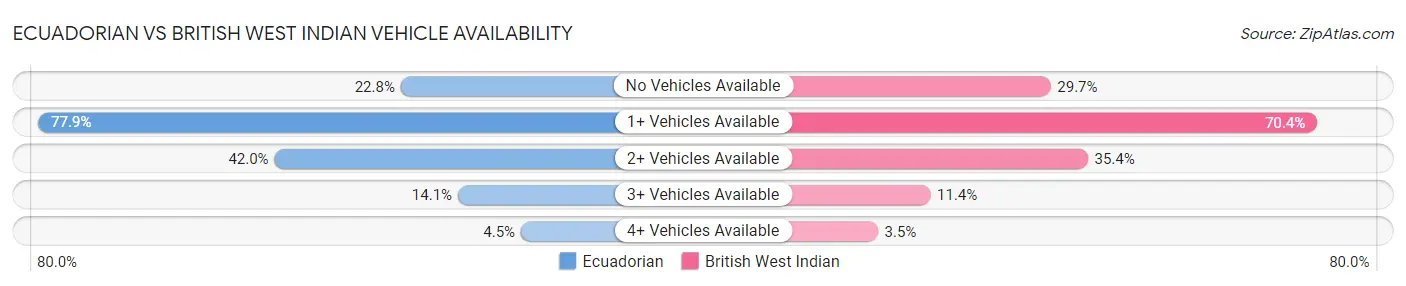 Ecuadorian vs British West Indian Vehicle Availability