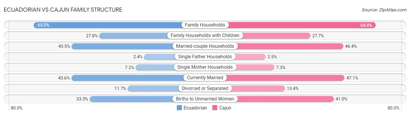 Ecuadorian vs Cajun Family Structure