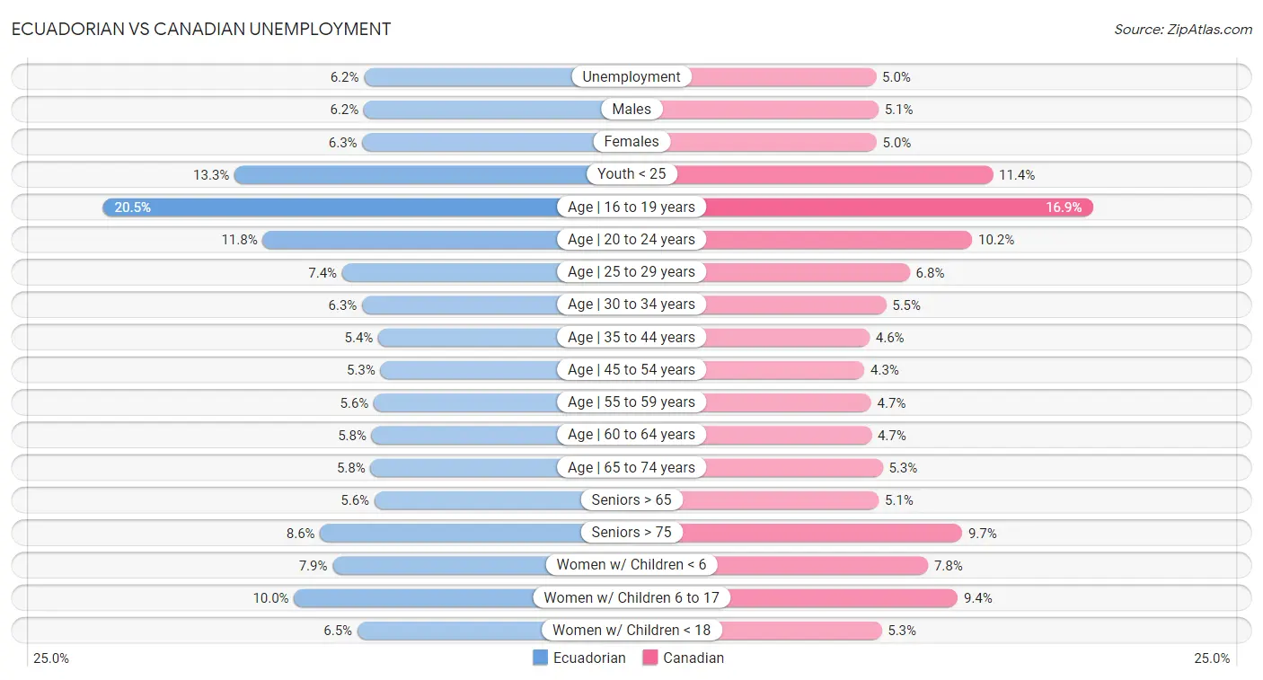 Ecuadorian vs Canadian Unemployment