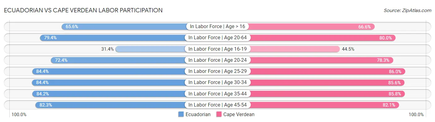 Ecuadorian vs Cape Verdean Labor Participation