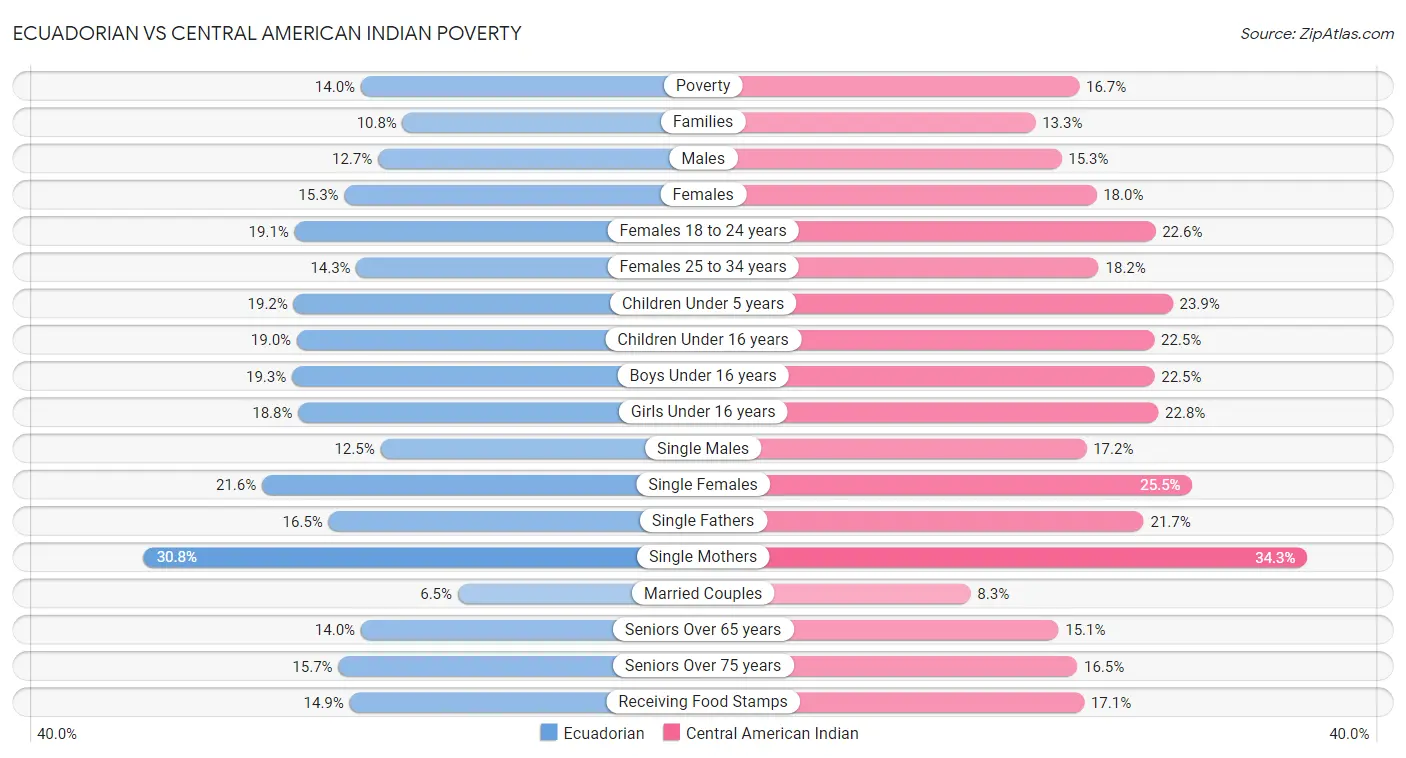 Ecuadorian vs Central American Indian Poverty
