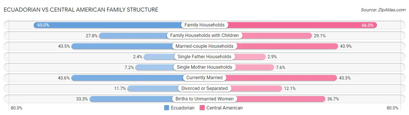 Ecuadorian vs Central American Family Structure