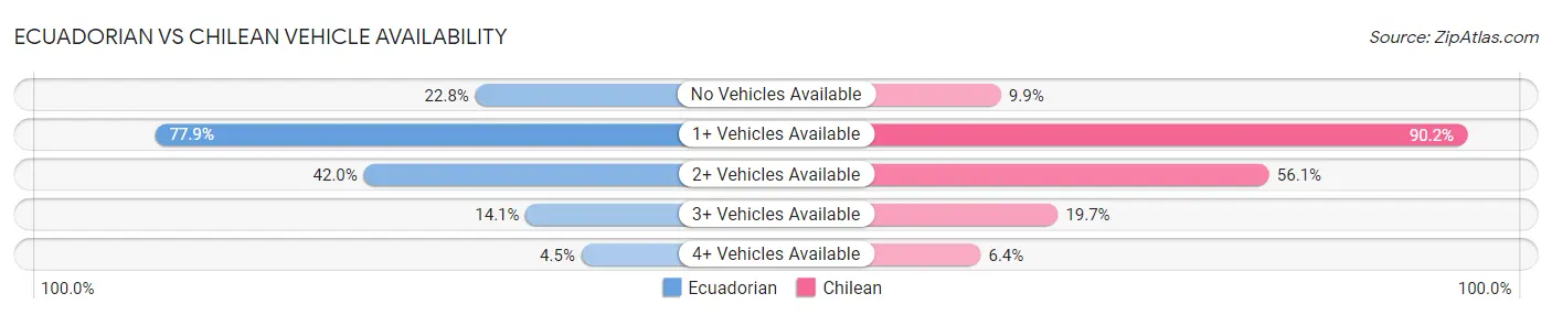 Ecuadorian vs Chilean Vehicle Availability