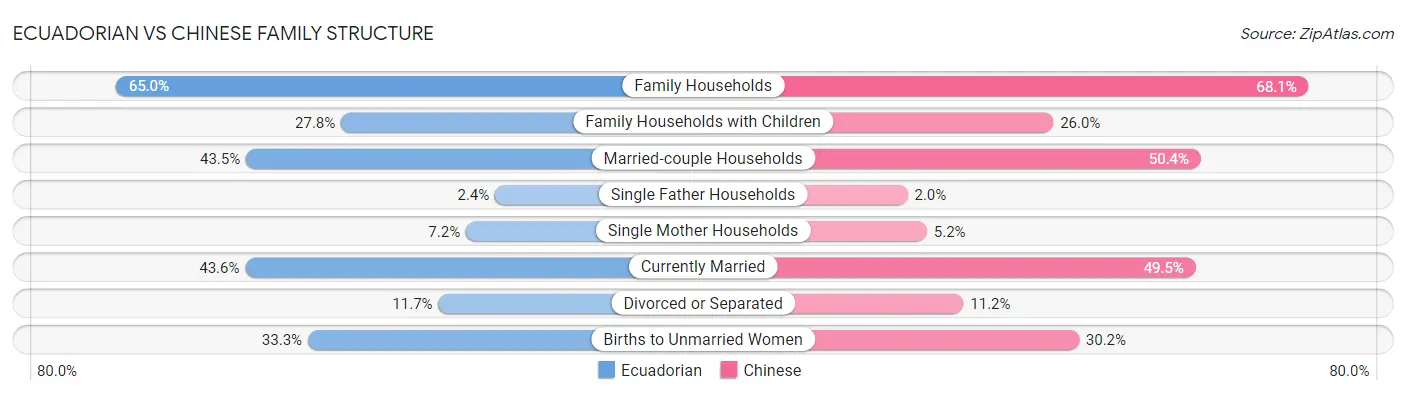 Ecuadorian vs Chinese Family Structure