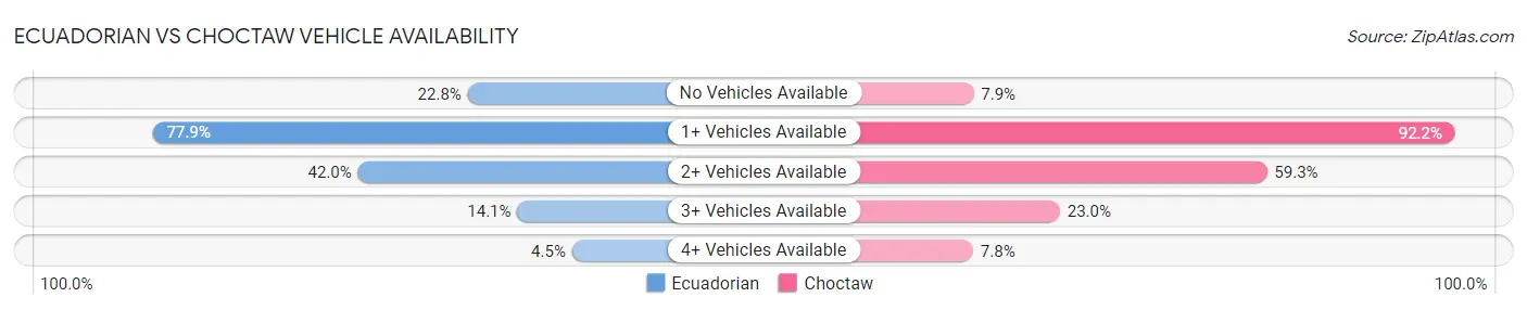Ecuadorian vs Choctaw Vehicle Availability