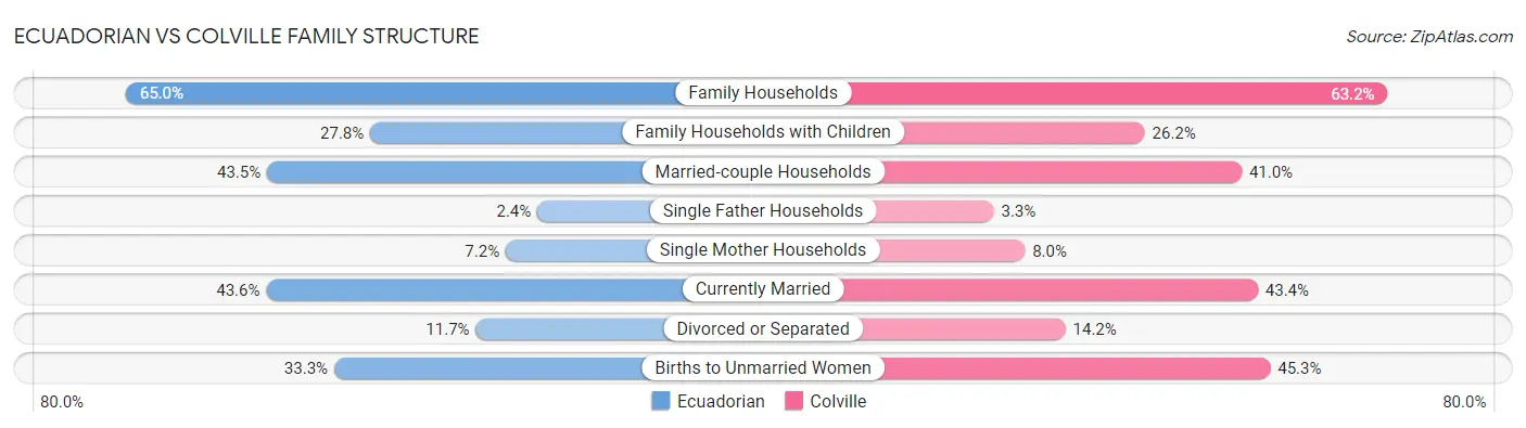 Ecuadorian vs Colville Family Structure