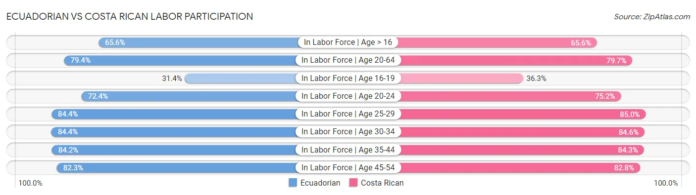 Ecuadorian vs Costa Rican Labor Participation