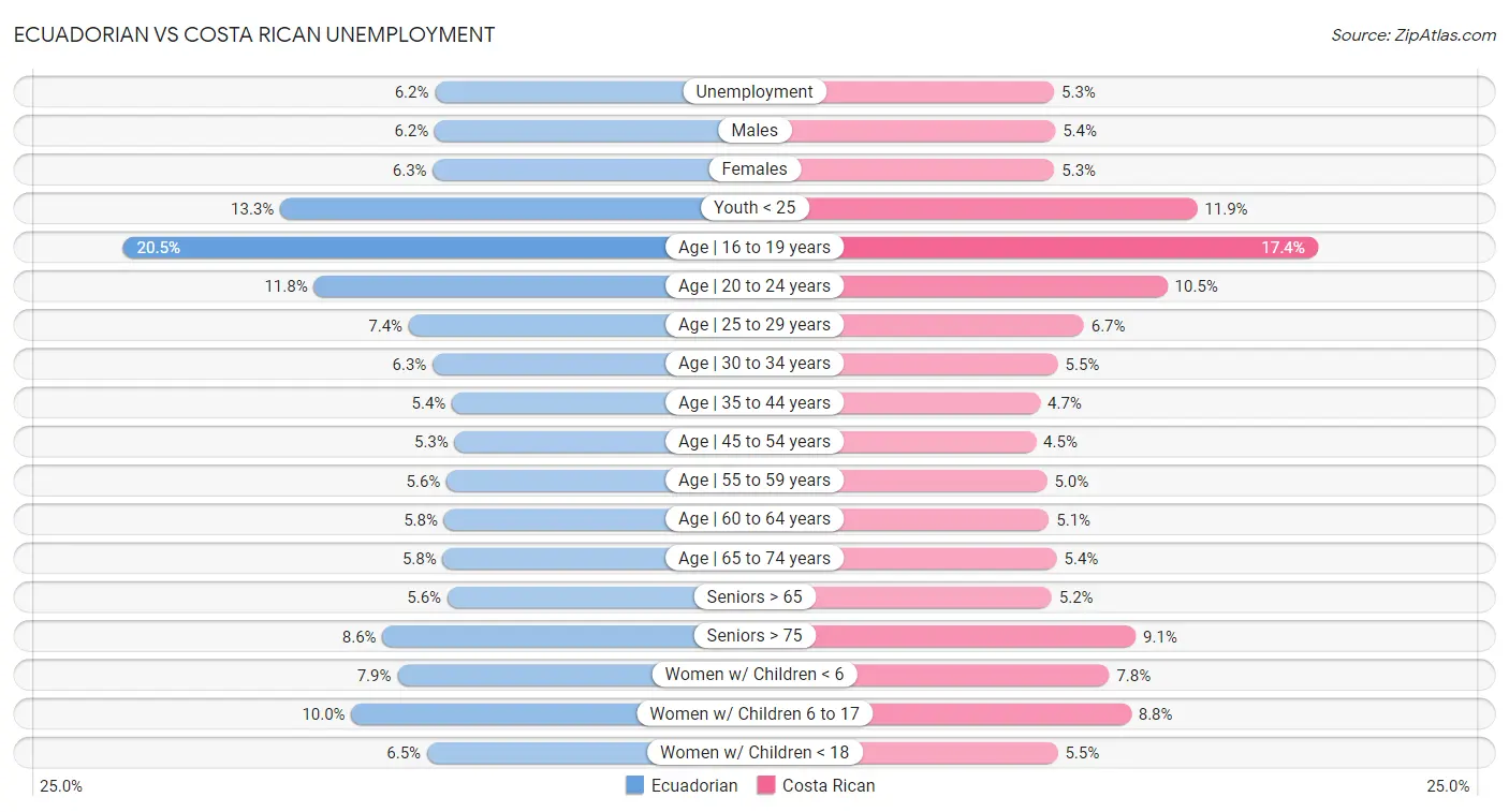Ecuadorian vs Costa Rican Unemployment