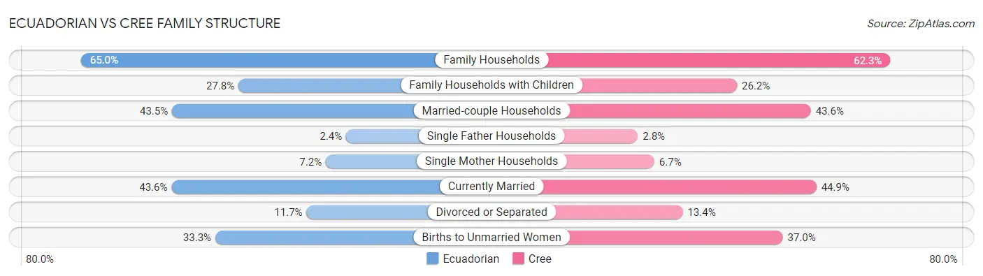 Ecuadorian vs Cree Family Structure
