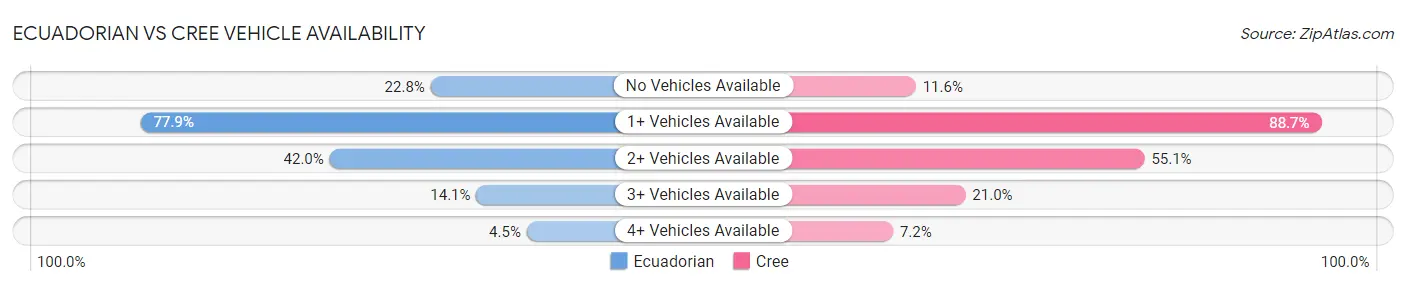 Ecuadorian vs Cree Vehicle Availability