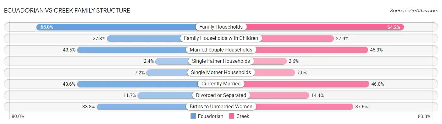 Ecuadorian vs Creek Family Structure