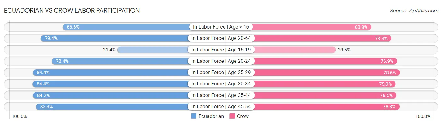Ecuadorian vs Crow Labor Participation