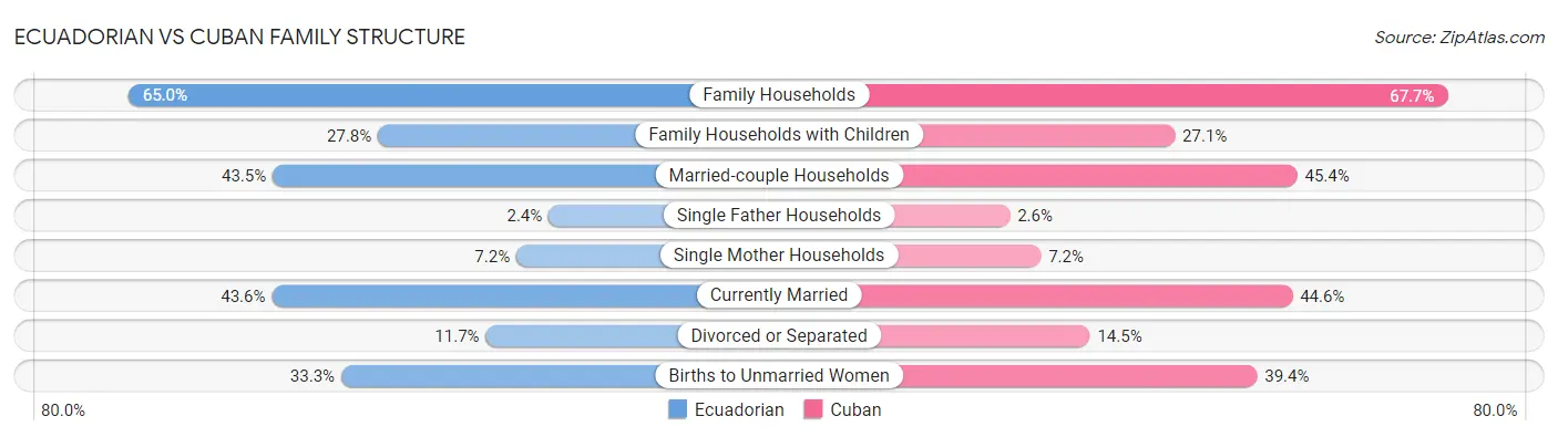 Ecuadorian vs Cuban Family Structure