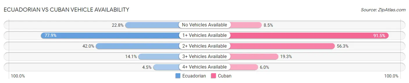 Ecuadorian vs Cuban Vehicle Availability