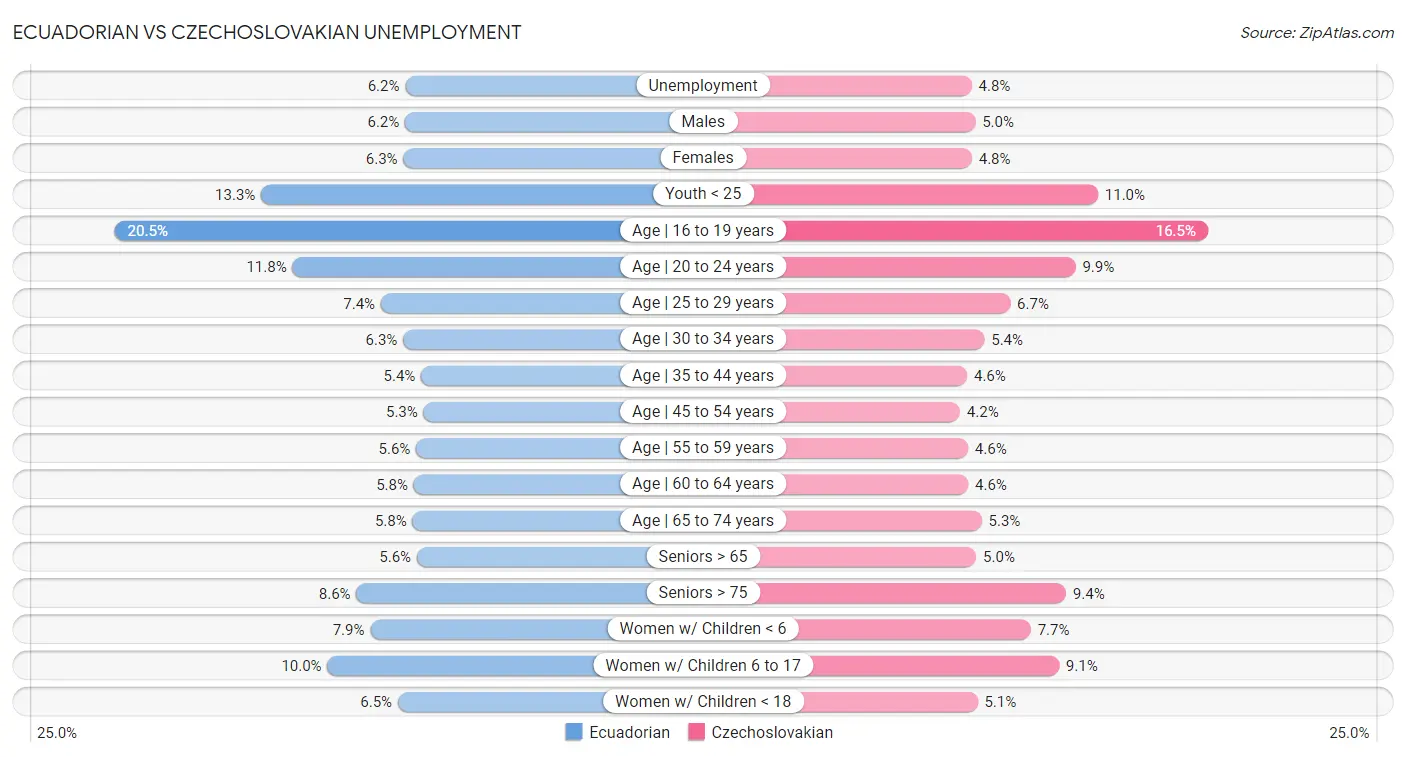 Ecuadorian vs Czechoslovakian Unemployment