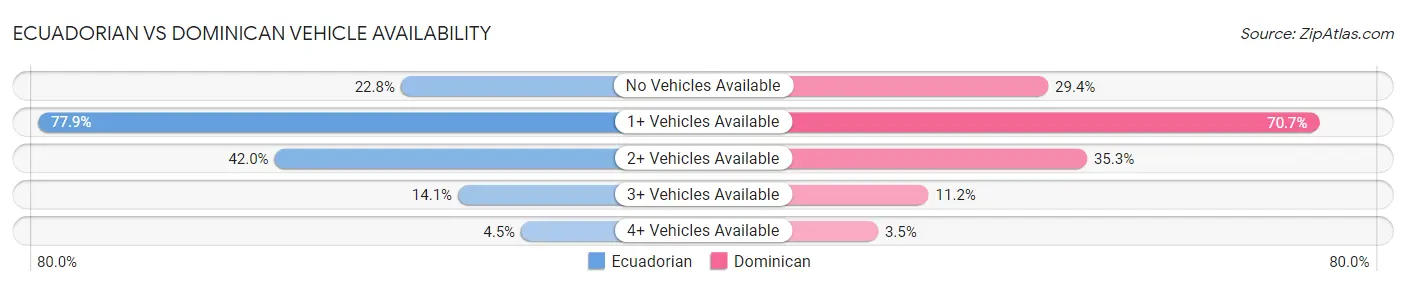 Ecuadorian vs Dominican Vehicle Availability