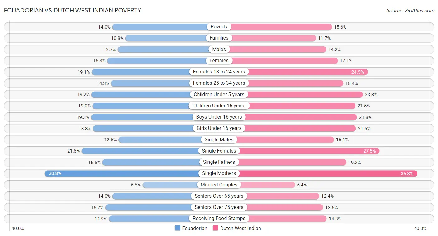 Ecuadorian vs Dutch West Indian Poverty