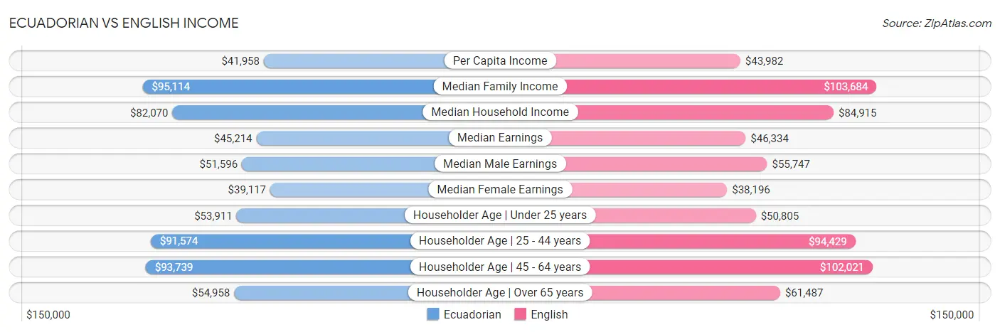 Ecuadorian vs English Income