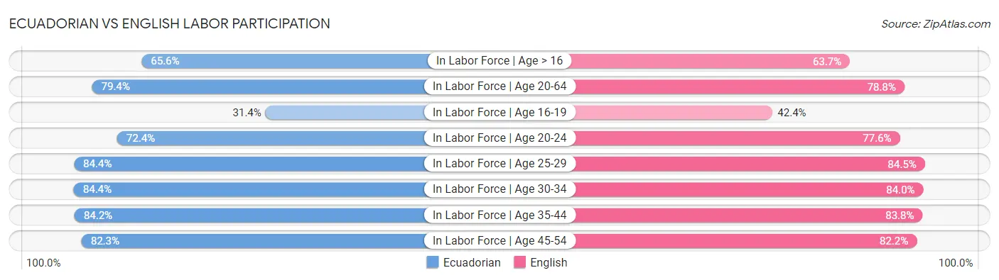 Ecuadorian vs English Labor Participation