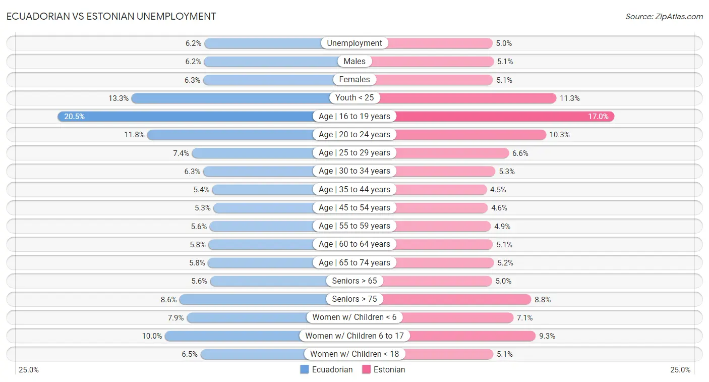Ecuadorian vs Estonian Unemployment