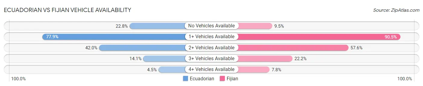 Ecuadorian vs Fijian Vehicle Availability