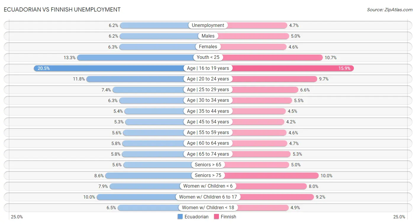 Ecuadorian vs Finnish Unemployment
