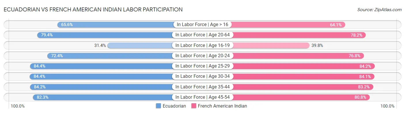 Ecuadorian vs French American Indian Labor Participation