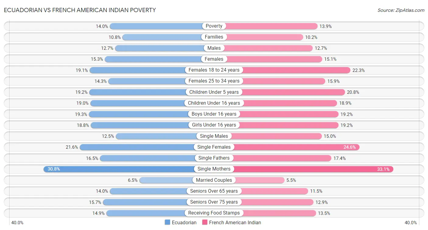 Ecuadorian vs French American Indian Poverty