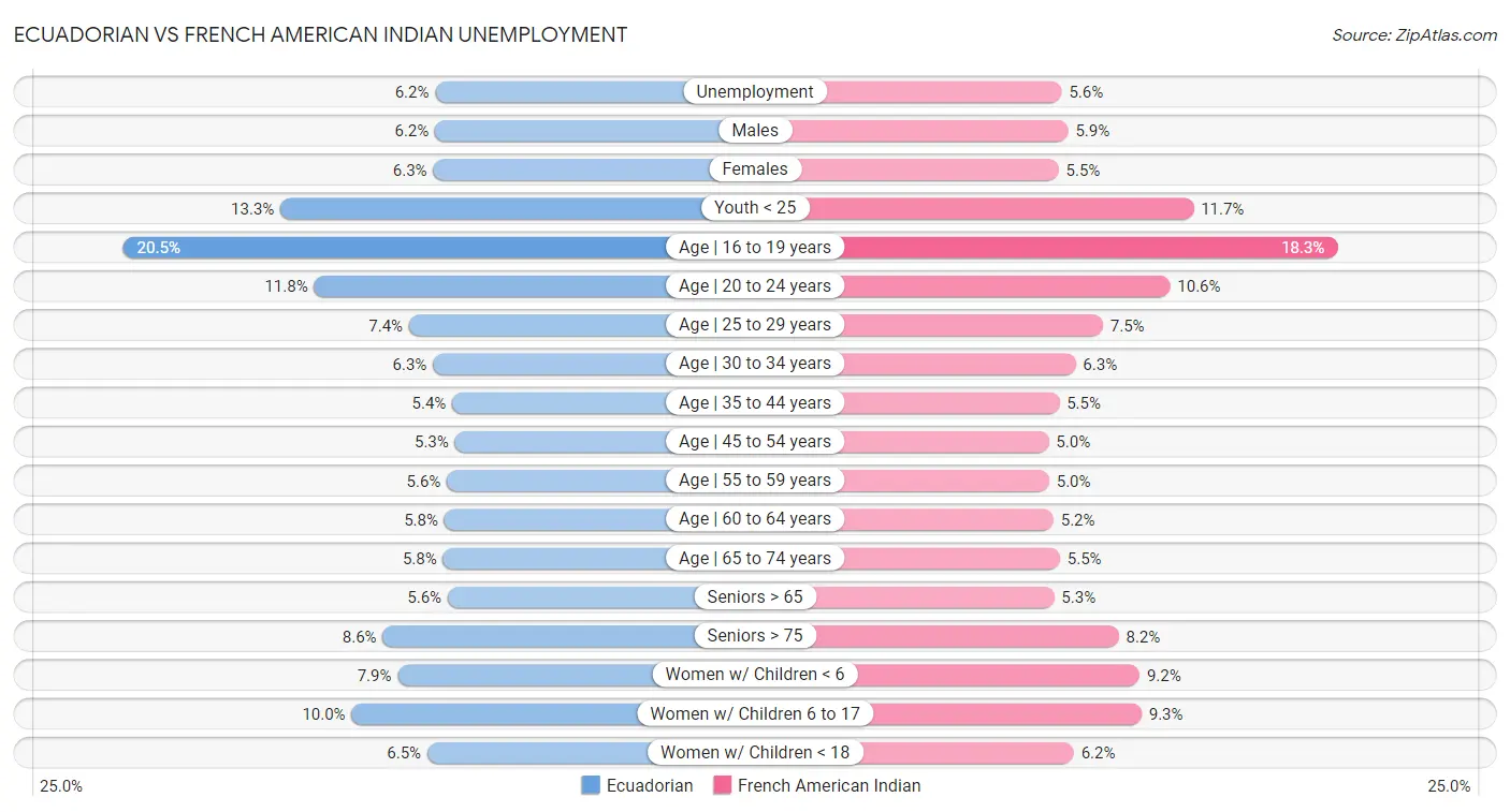 Ecuadorian vs French American Indian Unemployment