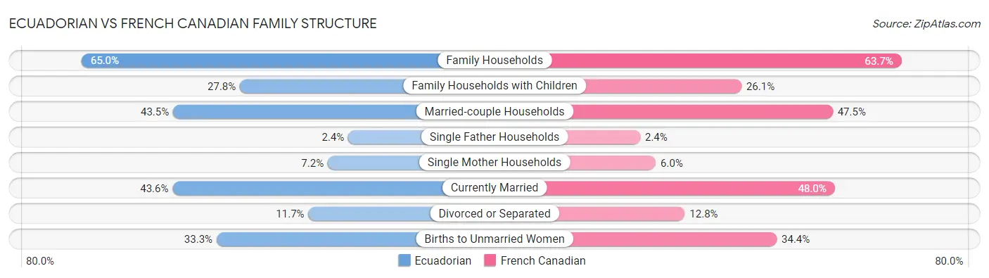 Ecuadorian vs French Canadian Family Structure