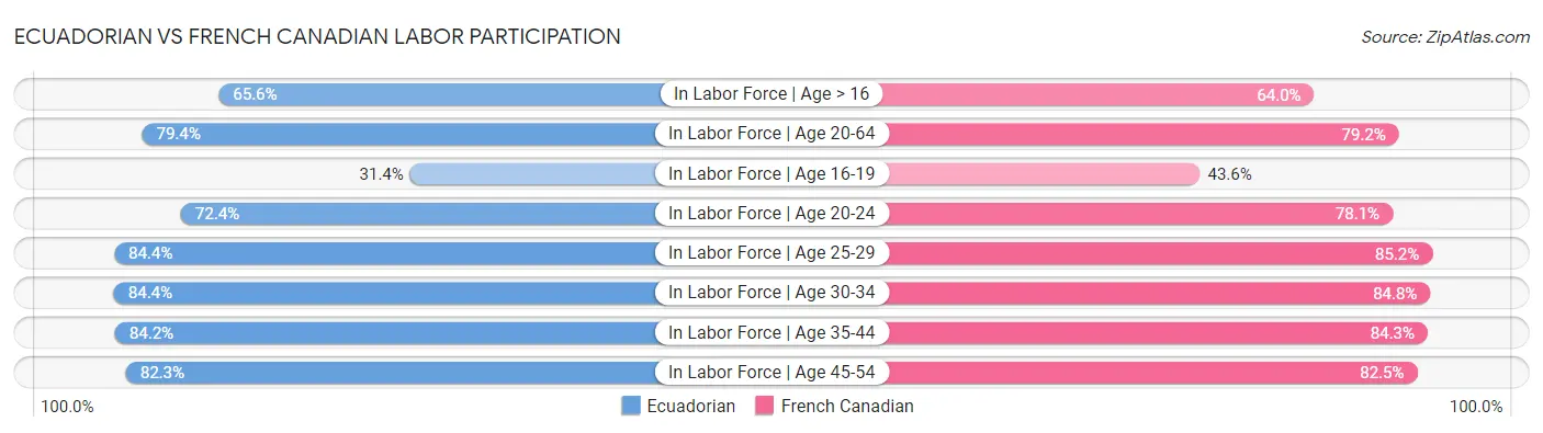 Ecuadorian vs French Canadian Labor Participation