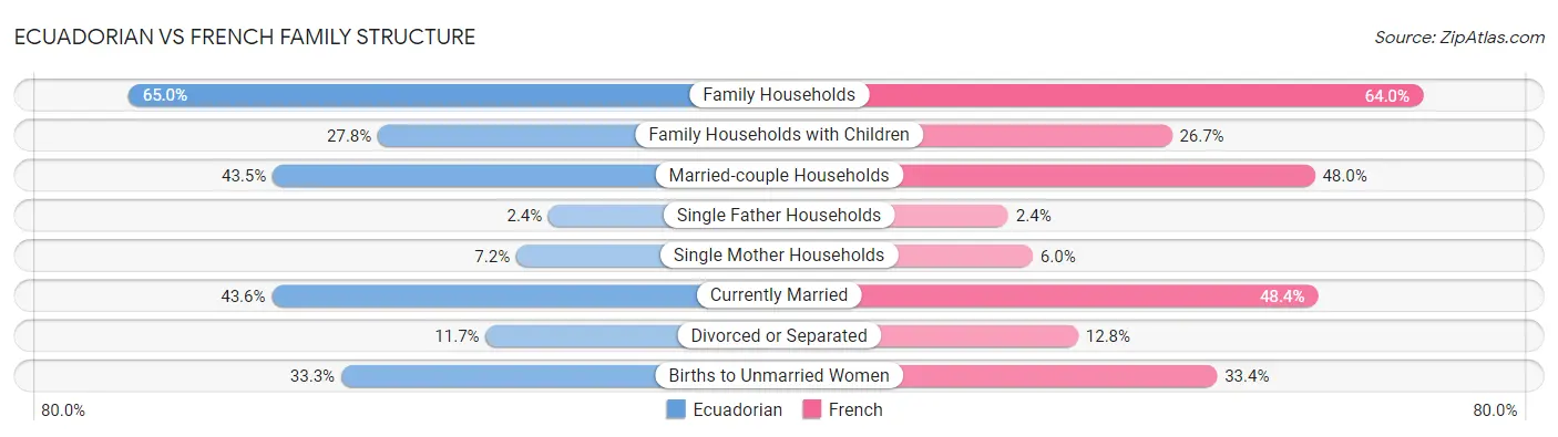 Ecuadorian vs French Family Structure
