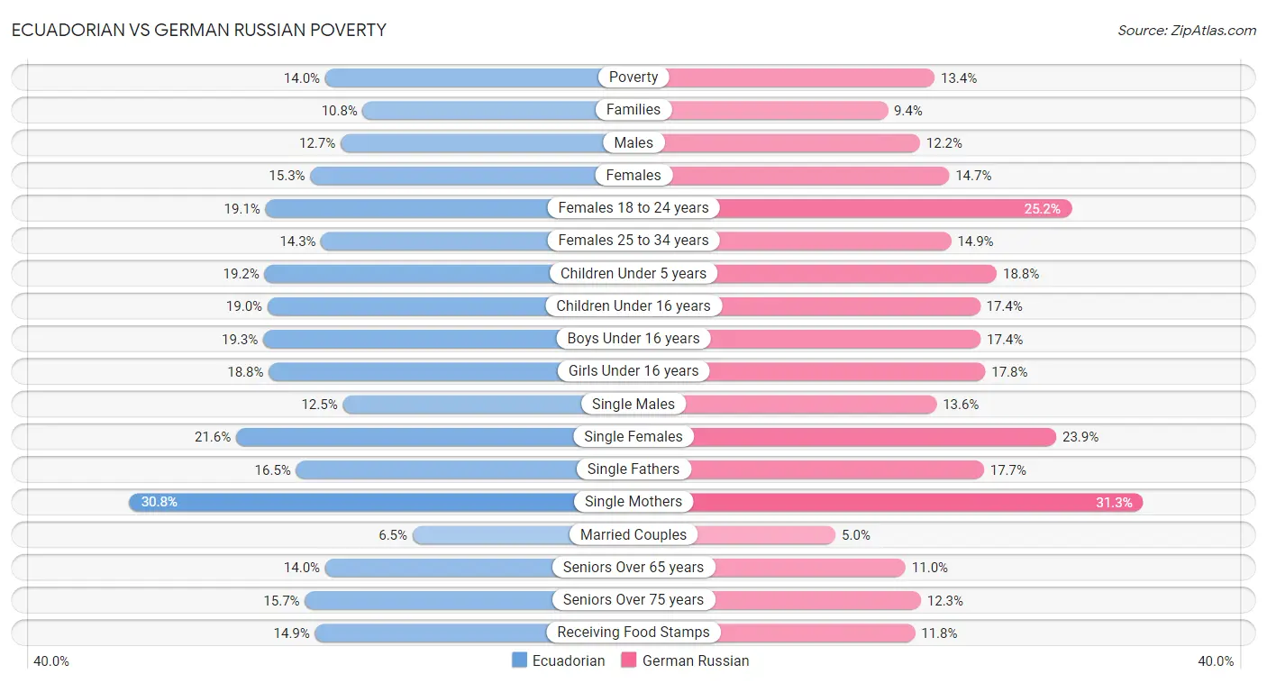 Ecuadorian vs German Russian Poverty