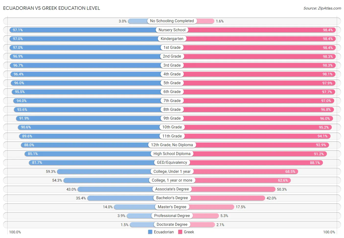 Ecuadorian vs Greek Education Level