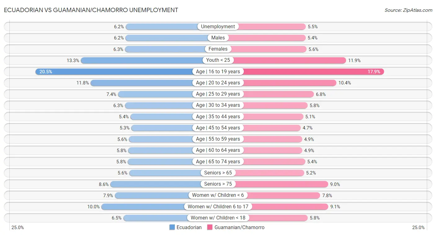 Ecuadorian vs Guamanian/Chamorro Unemployment