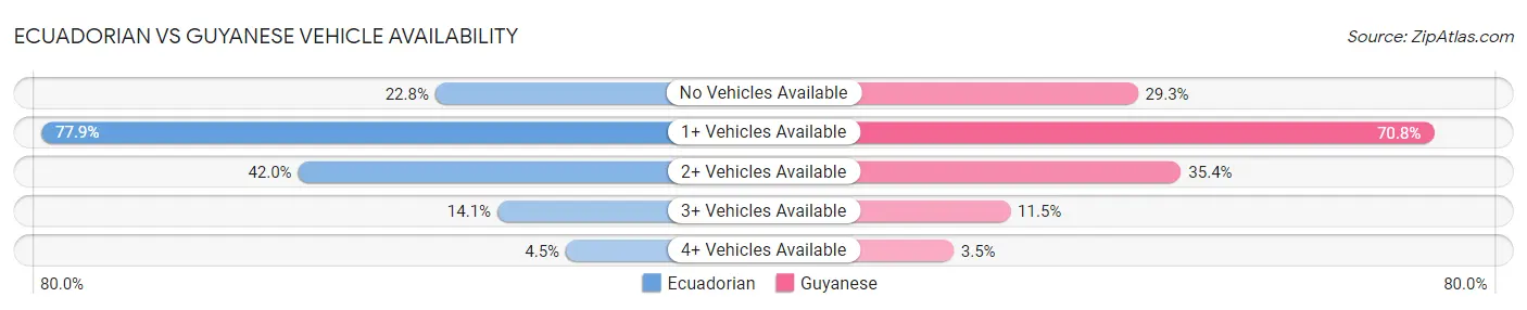 Ecuadorian vs Guyanese Vehicle Availability