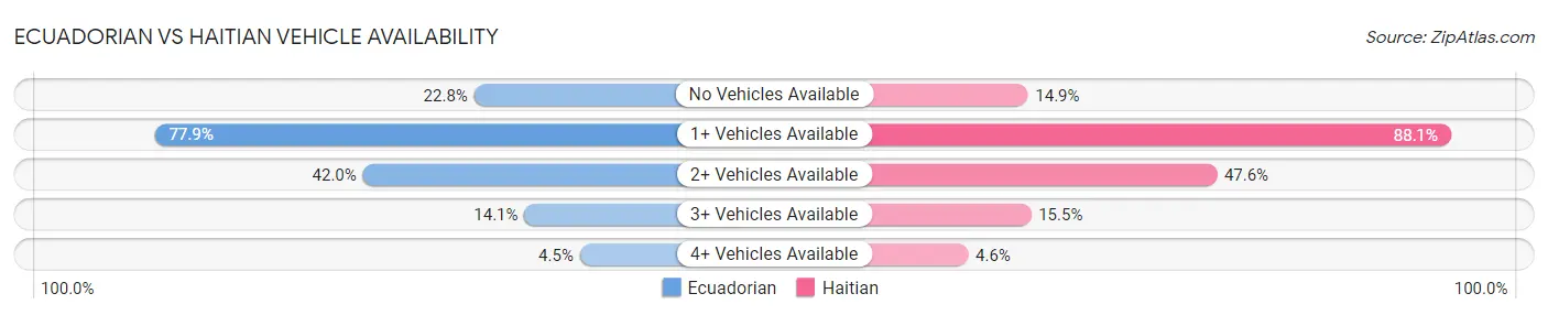 Ecuadorian vs Haitian Vehicle Availability