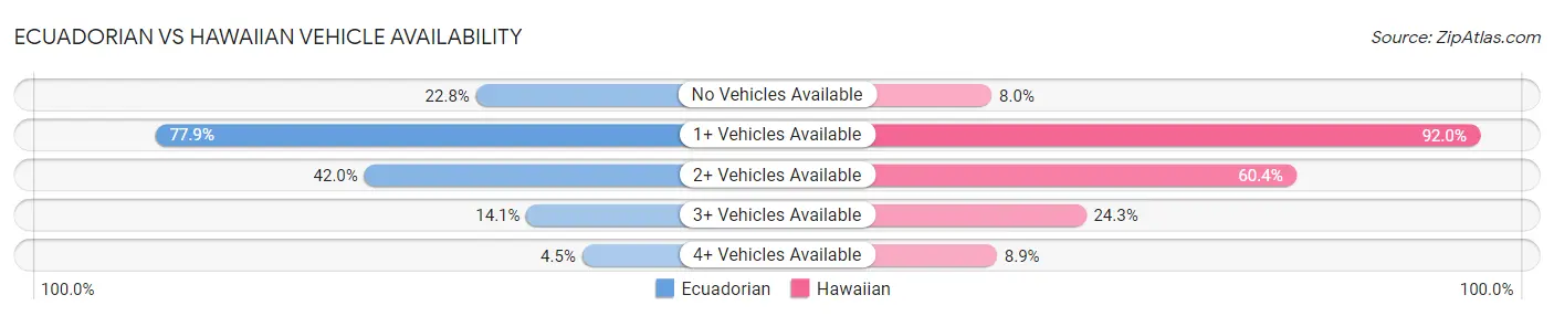 Ecuadorian vs Hawaiian Vehicle Availability