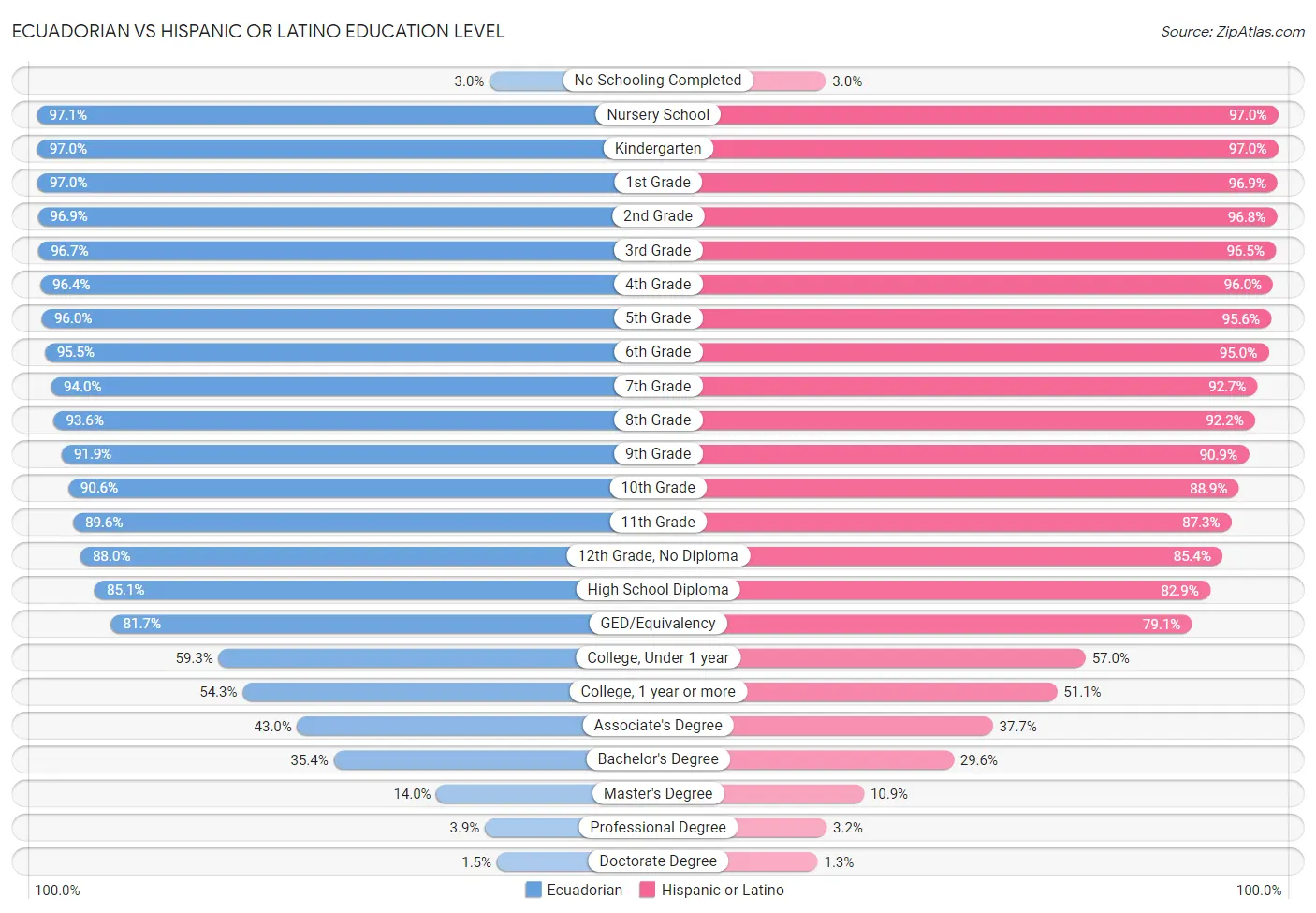 Ecuadorian vs Hispanic or Latino Education Level